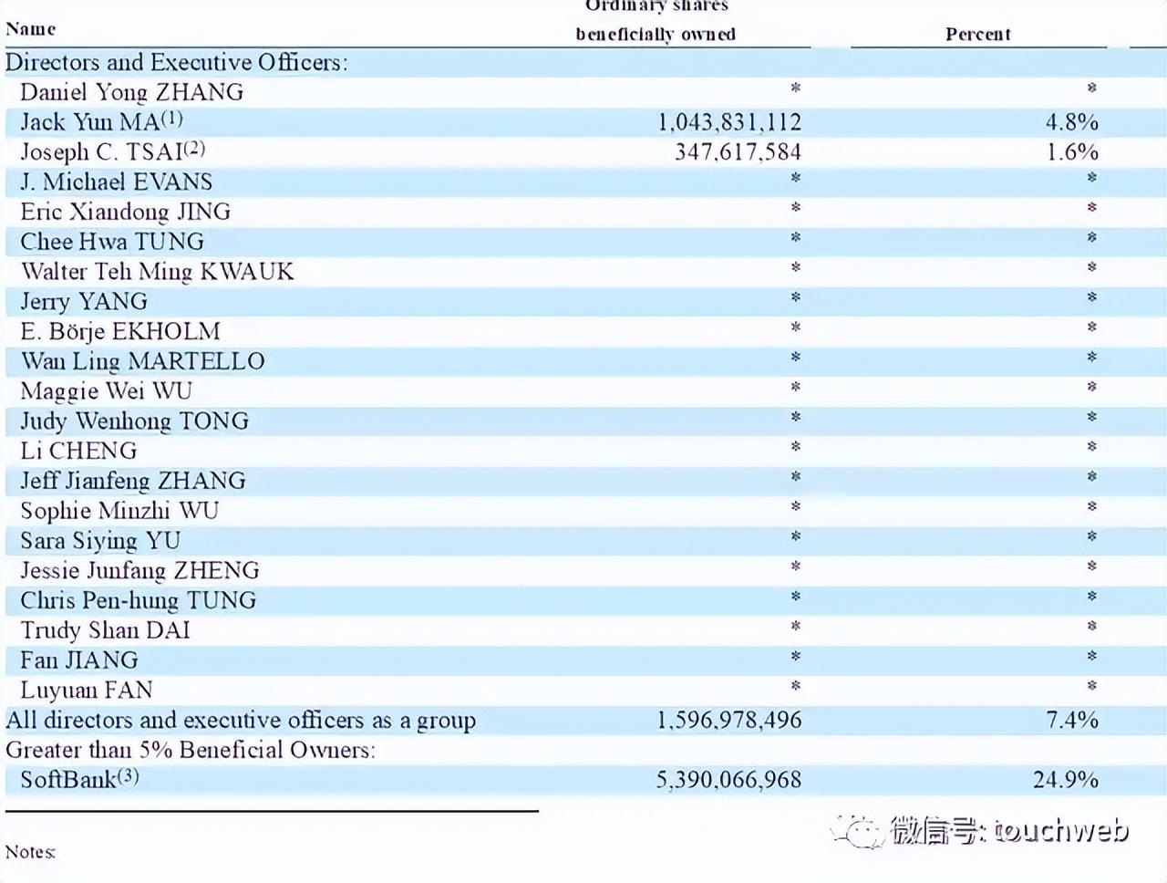 2022年阿里巴巴股權結構是怎樣的？阿里巴巴2022股權分配比例介紹