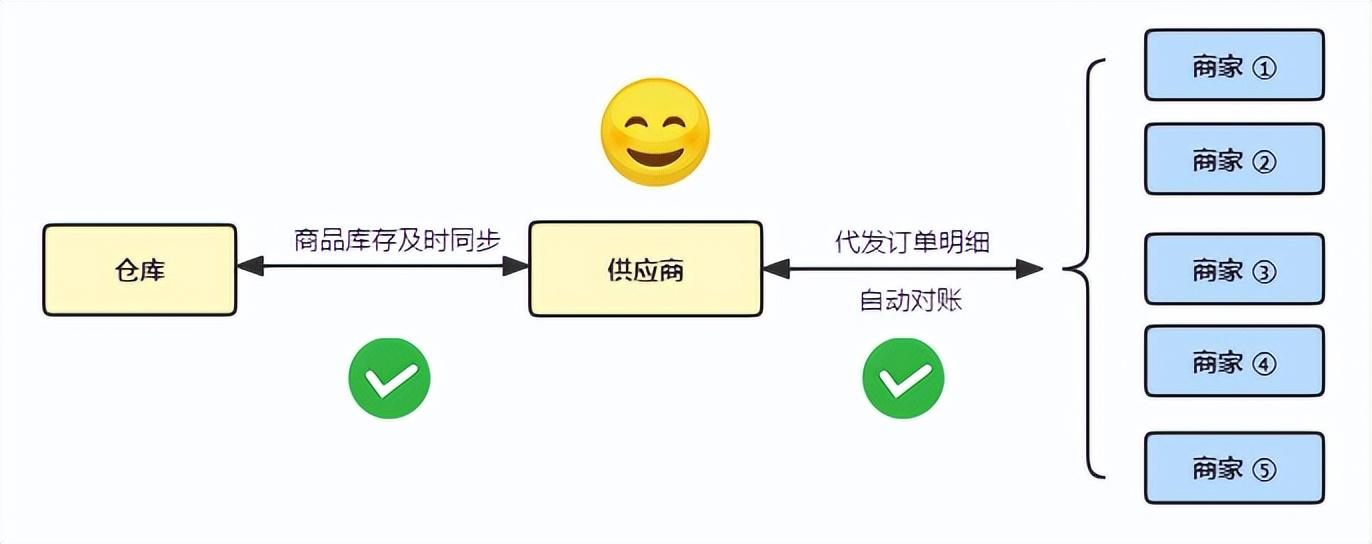 阿里分銷是什么意思？解析案例分銷一件代發(fā)流程