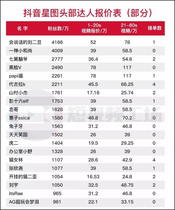星圖廣告是什么意思？抖音星圖廣告費價目表一覽