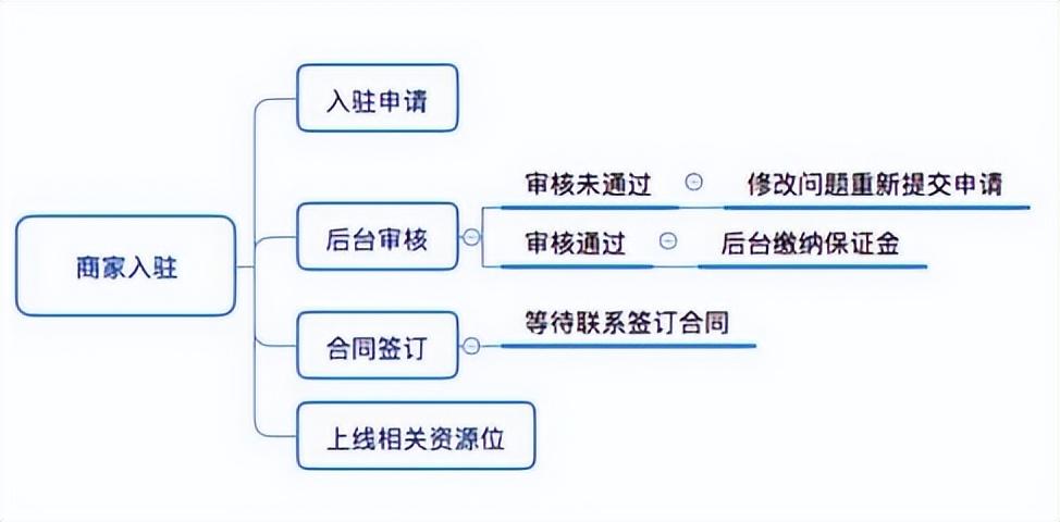 抖音櫥窗淘寶客怎么開通？抖音櫥窗、抖音小店的開通流程和小技巧