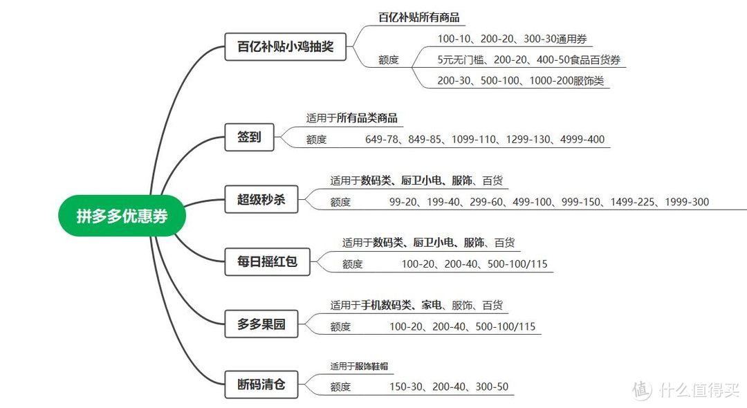 拼多多優惠卷從哪里領？拼多多領大額優惠券方法技巧