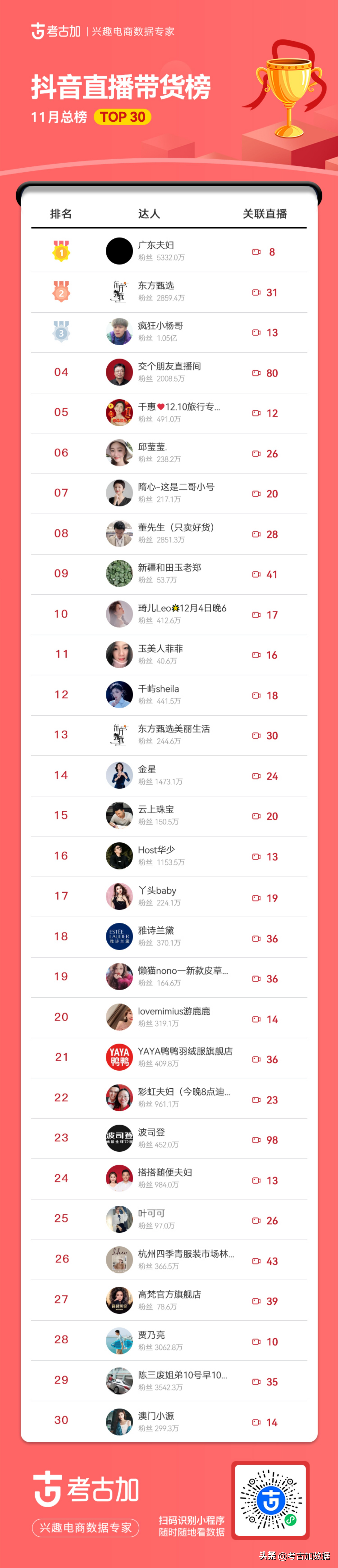 雙11直播帶貨排名？雙十一直播帶貨數據圖一覽