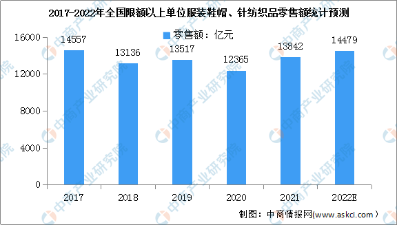 服裝行業的發展現狀和前景分析（2022年中國服裝行業市場規模及發展前景分析）