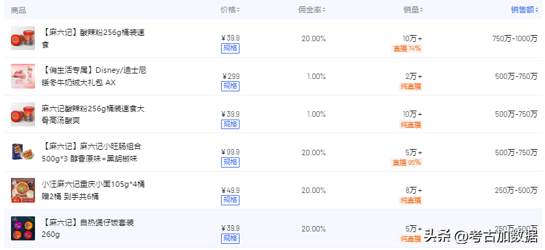 雙11直播帶貨排名？雙十一直播帶貨數據圖一覽