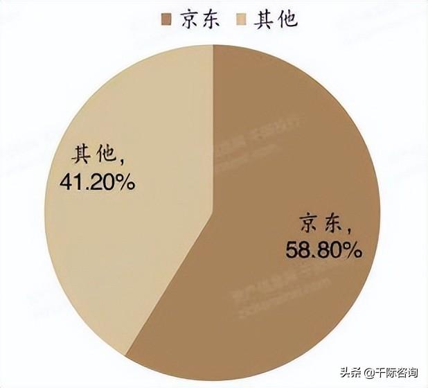 京東全名（京東行業分析報告）