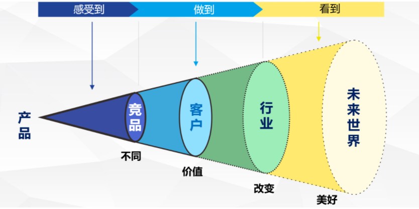 如何描述一個產品的價格優勢？陳述產品特色和優勢的方法和技巧