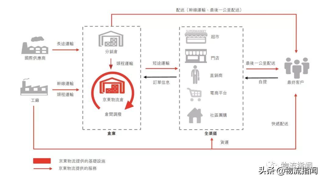 京東物流怎么樣？談?wù)勀銓〇|物流一體化供應(yīng)鏈服務(wù)的認(rèn)識