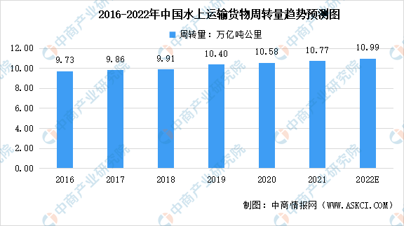 航運(yùn)物流行業(yè)發(fā)展現(xiàn)狀及趨勢(shì)（2022年中國(guó)航運(yùn)業(yè)市場(chǎng)現(xiàn)狀及未來發(fā)展）