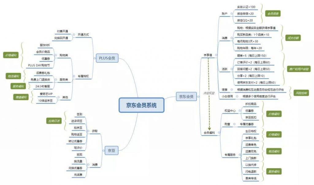 京東企業會員有什么好處？京東企業會員和plus區別是什么？