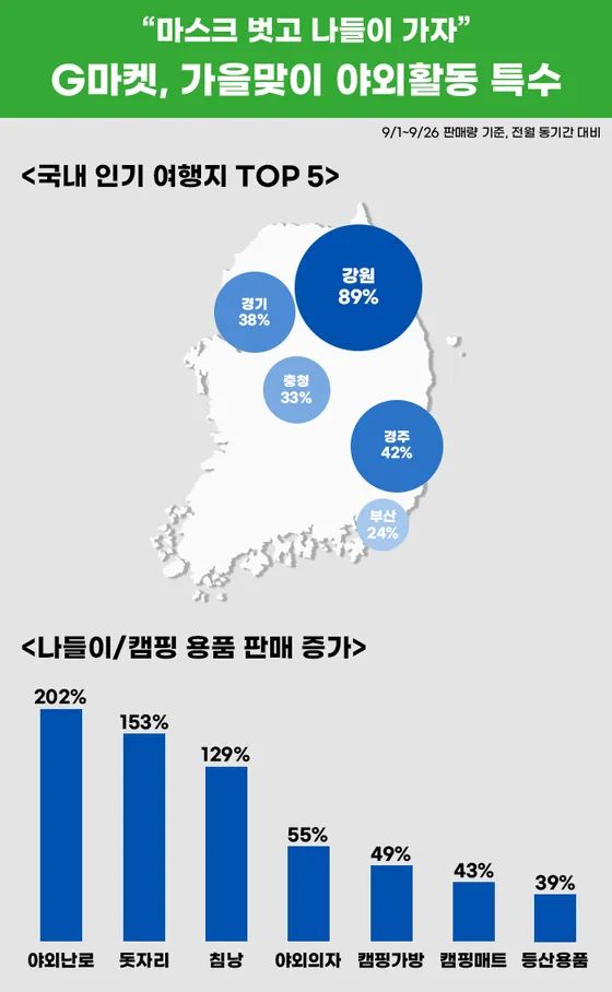 行業解讀|韓國露營類目高爆發！7萬億市場成出海新風口？