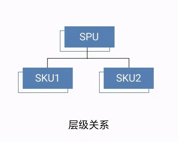 商品sku是什么意思？解析電商sku和spu的區別