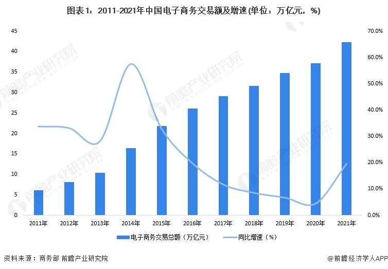 電子商務(wù)發(fā)展趨勢有哪些？2022電商發(fā)展現(xiàn)狀與趨勢