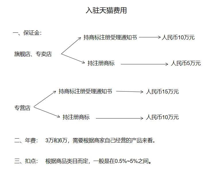 天貓原創(chuàng)品牌有哪些？2023天貓店鋪入駐流程及條件