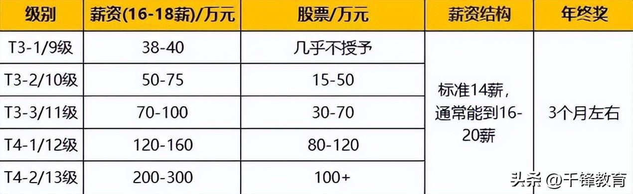 京東職級體系與薪酬（盤點(diǎn)2022京東職級薪酬體系詳解）