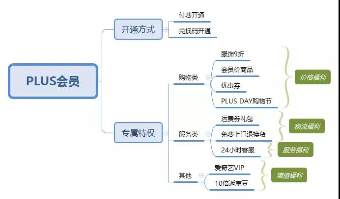 京東企業會員有什么好處？京東企業會員和plus區別是什么？