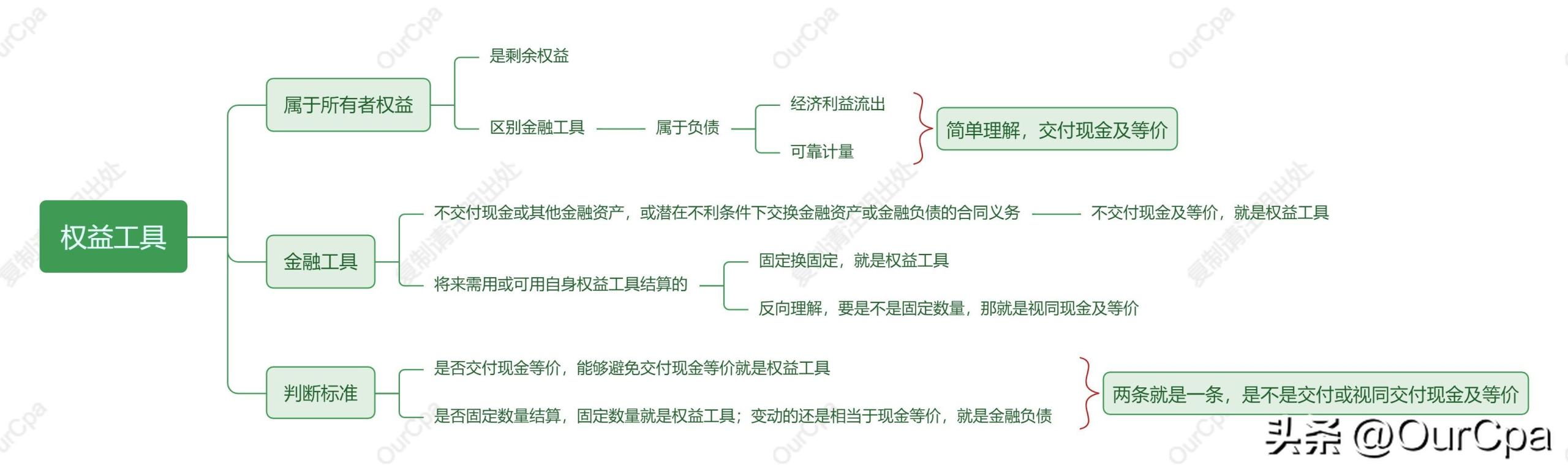 權(quán)益工具是什么意思？如何理解、如何區(qū)分權(quán)益工具和金融負(fù)債？