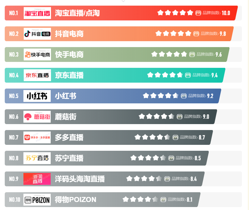 直播電商平臺有哪些？國內(nèi)十大直播平臺排名表