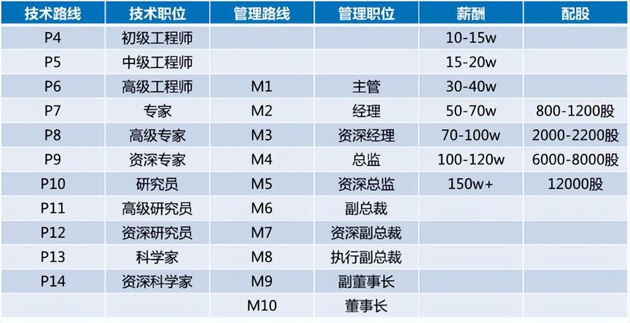 阿里員工人數有多少？阿里巴巴最新職級體系與薪酬水平如何