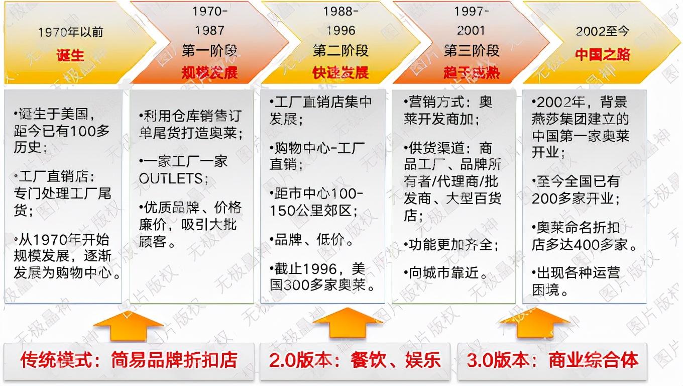 outlets和旗艦店區(qū)別是什么？奧特萊斯的相關(guān)介紹及近期發(fā)展動(dòng)態(tài)