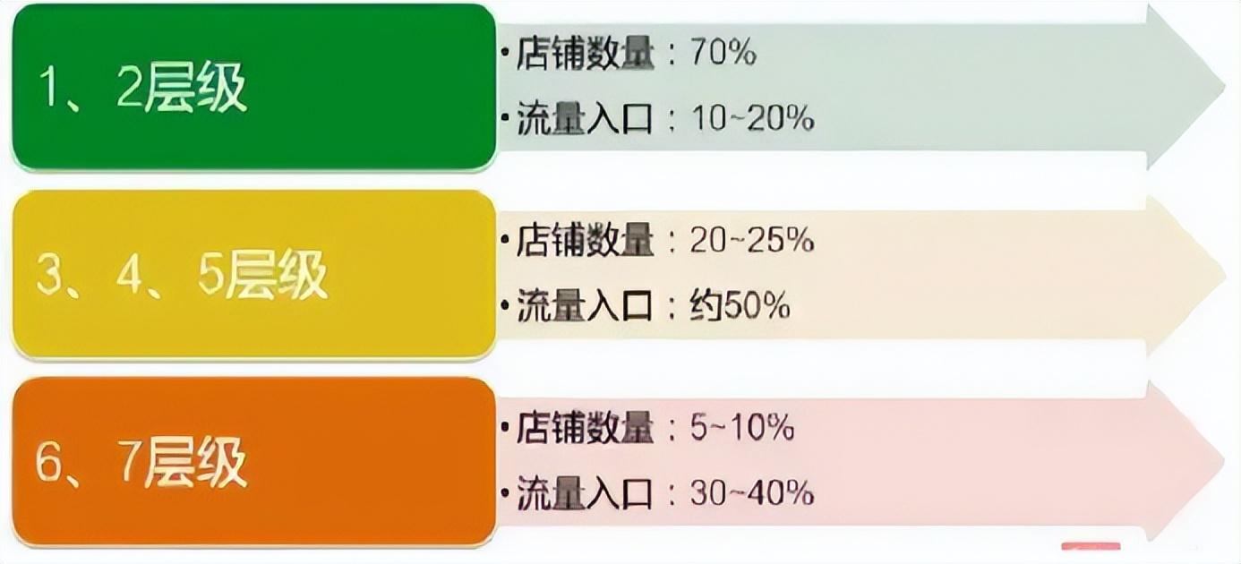 淘寶皇冠店鋪100強多少錢？淘寶店鋪提升等級的方法技巧