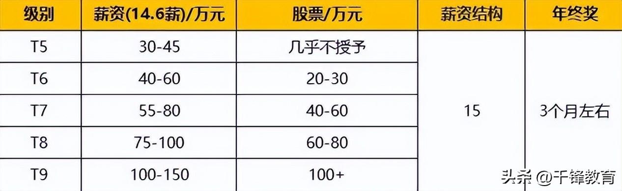京東職級體系與薪酬（盤點(diǎn)2022京東職級薪酬體系詳解）