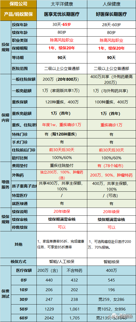 好醫保長期醫療險可靠嗎？支付寶好醫保長期醫療的優缺點分析