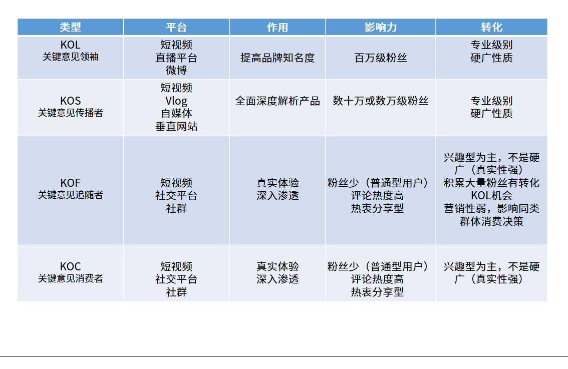 kol是什么意思啊？kol營銷的含義解釋及和kos、kof、koc的區別