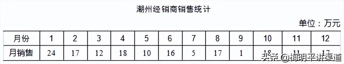 銷售量的計算公式是什么？銷售量與售價的關系公式及關鍵指標
