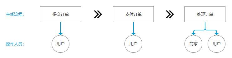 提交訂單是什么意思？從0到1構(gòu)建電商平臺(tái)之訂單系統(tǒng)詳解
