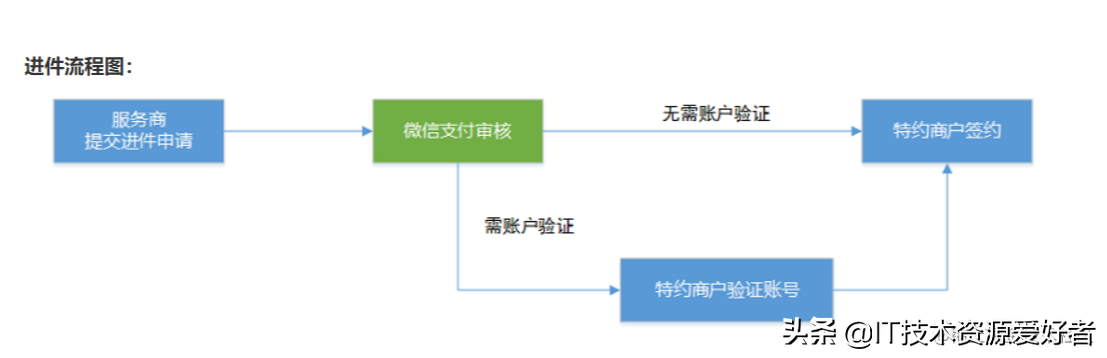 支付寶企業賬號怎么開通？申請企業支付寶需要什么資料和流程？