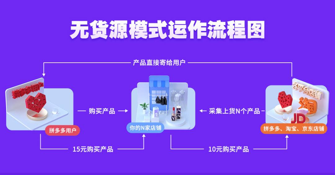 拼多多0元開店怎么找貨源？新手做電商必備條件及技巧