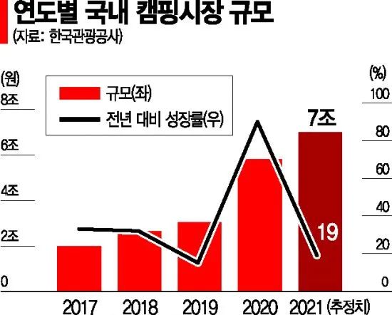 行業解讀|韓國露營類目高爆發！7萬億市場成出海新風口？