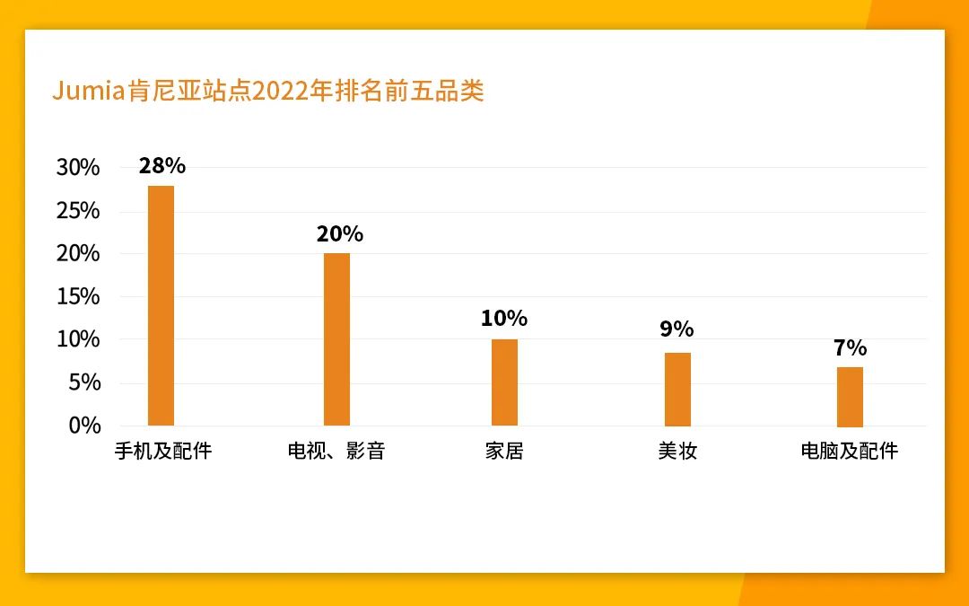 東非市場與品類解讀，如何趕上跨境電商的新窗口