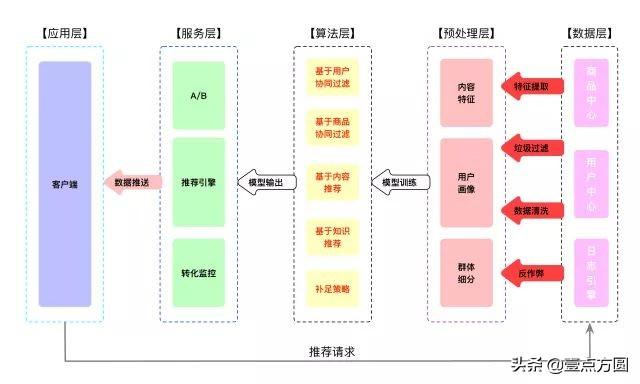 推薦是什么意思？互聯網上的電商系統之推薦系統