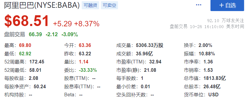 阿里巴巴市值多少？阿里巴巴近十年股價(jià)一覽