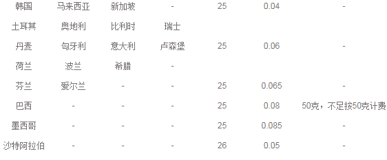 國際e郵寶運費計算公式是什么？國際e郵寶服務限制及收費情況介紹