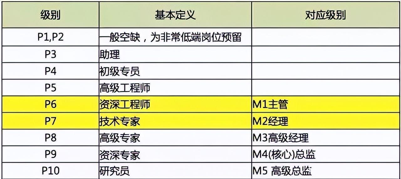 阿里員工人數有多少？阿里巴巴最新職級體系與薪酬水平如何