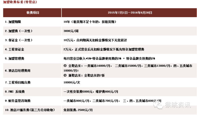 飛豬酒店加盟怎么樣？72個中低端酒店連鎖品牌加盟費用大匯總