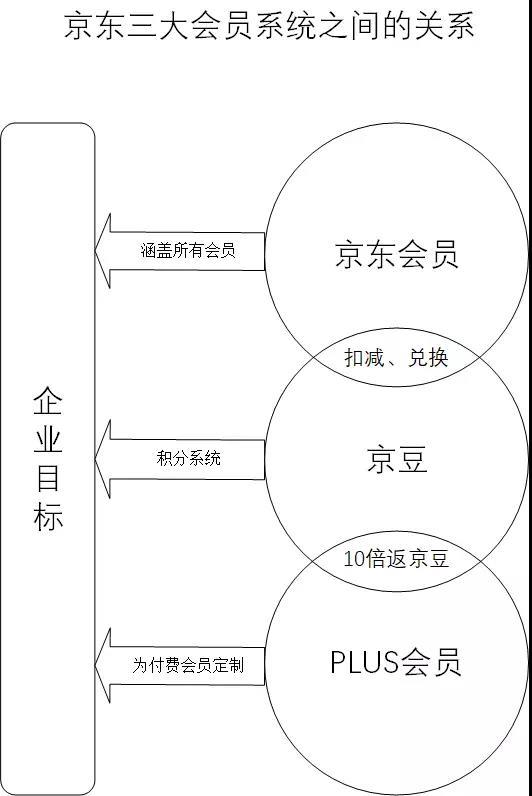京東企業會員有什么好處？京東企業會員和plus區別是什么？