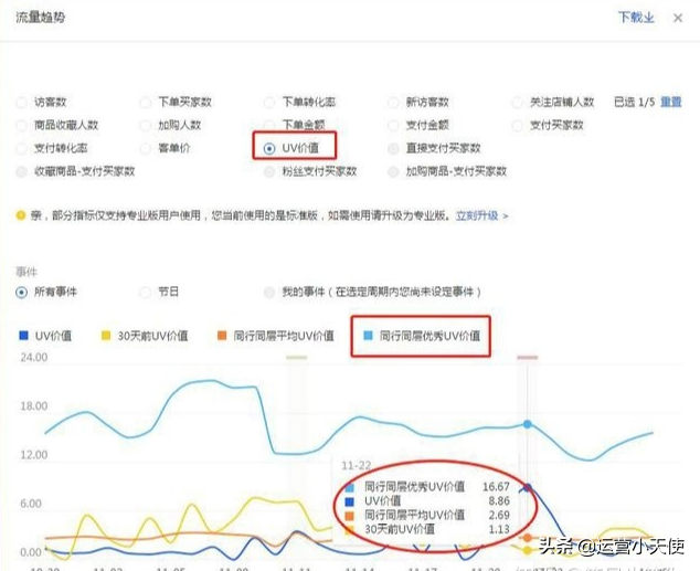 電商uv是什么意思？淘寶賣家必看的電商uv的價值解析及玩法介紹