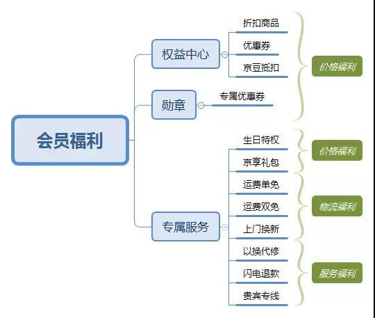 京東企業會員有什么好處？京東企業會員和plus區別是什么？