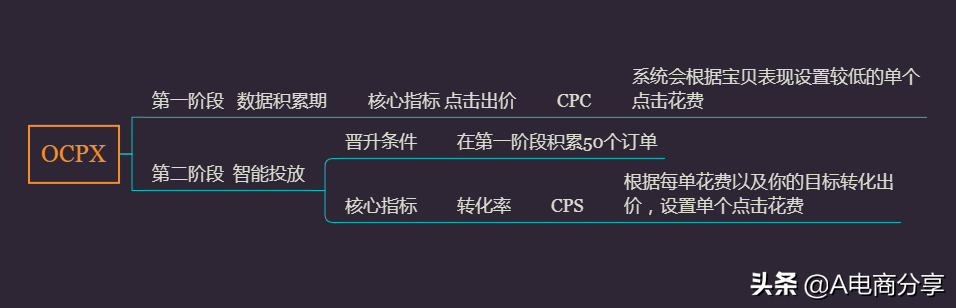 ocpx推廣是什么意思？拼多多運營推廣工具搜索OCPX實操詳解