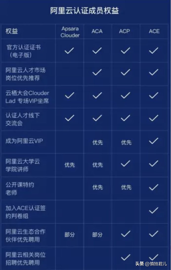 阿里云證書含金量高嗎？阿里云認(rèn)證證書作用解析