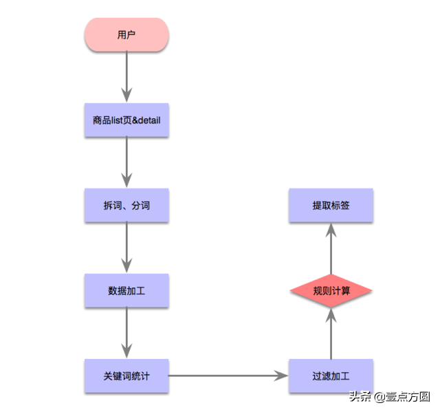 推薦是什么意思？互聯網上的電商系統之推薦系統