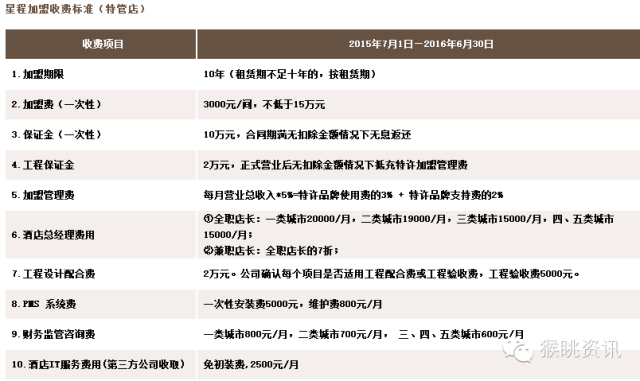 飛豬酒店加盟怎么樣？72個中低端酒店連鎖品牌加盟費用大匯總