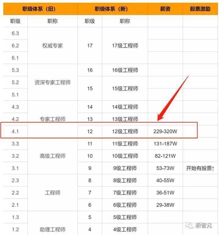 阿里員工人數有多少？阿里巴巴最新職級體系與薪酬水平如何