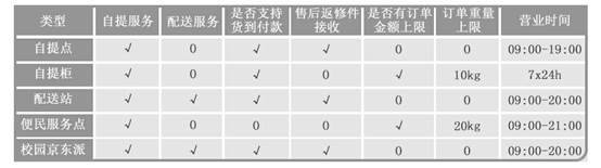 京東自提點查詢方法是什么？京東自提和送貨上門哪個快？