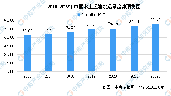 航運(yùn)物流行業(yè)發(fā)展現(xiàn)狀及趨勢(shì)（2022年中國(guó)航運(yùn)業(yè)市場(chǎng)現(xiàn)狀及未來發(fā)展）