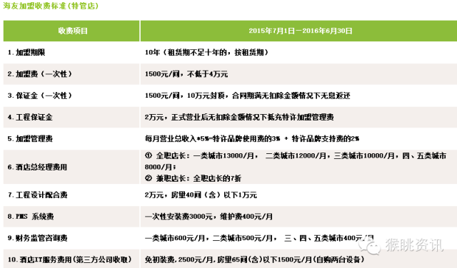 飛豬酒店加盟怎么樣？72個中低端酒店連鎖品牌加盟費用大匯總