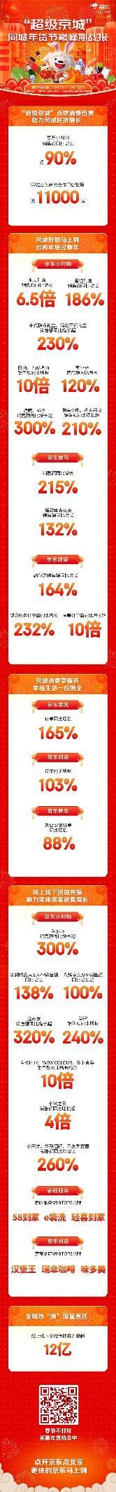 京東“超級(jí)京城”年貨節(jié)新增同城合作門店1.1萬家（京東小時(shí)購銷售同比增長(zhǎng)超90%）